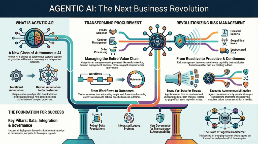 Infographic illustrating AI's impact on business transformation and procurement.