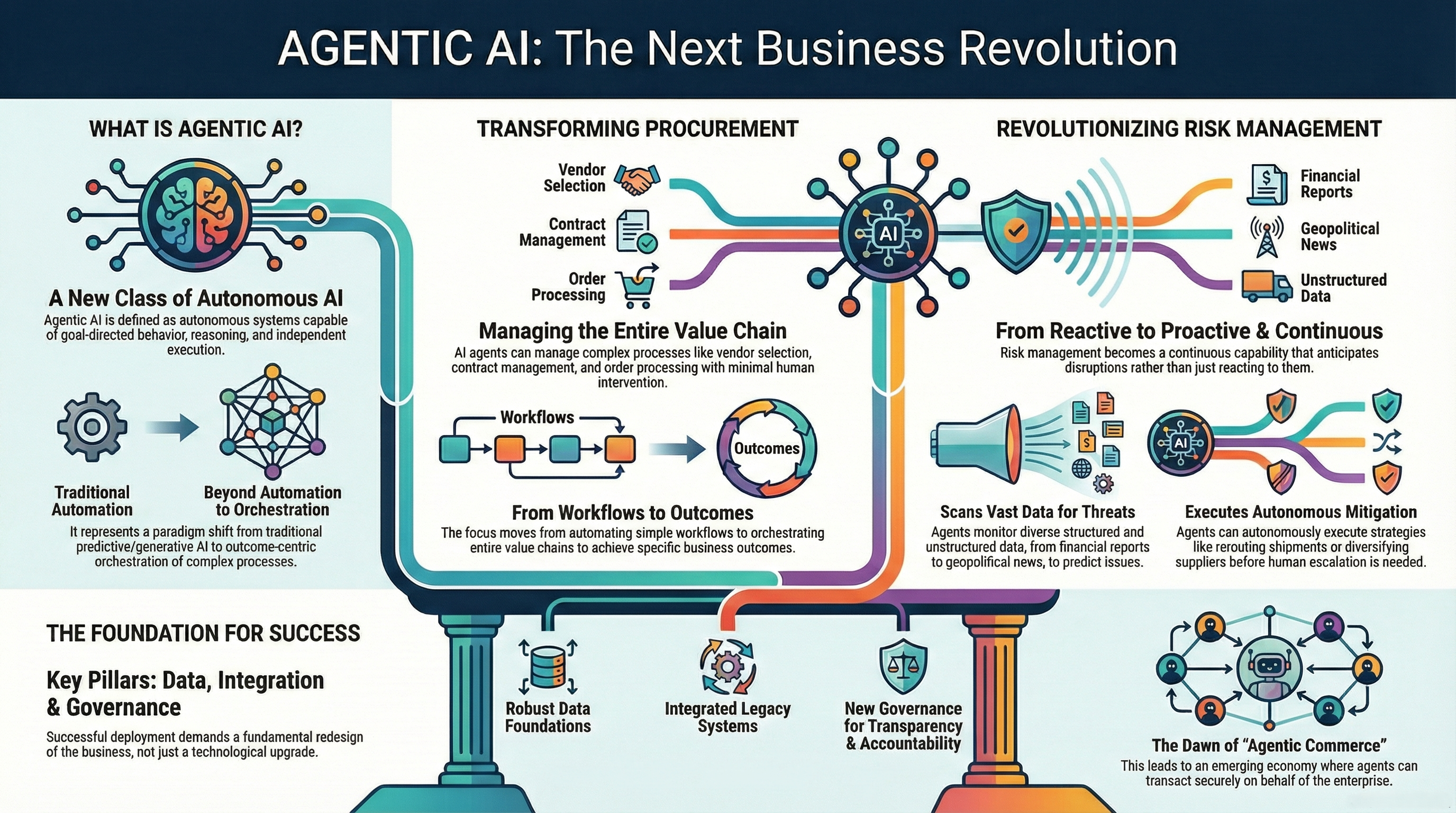 Infographic illustrating AI's impact on business transformation and procurement.